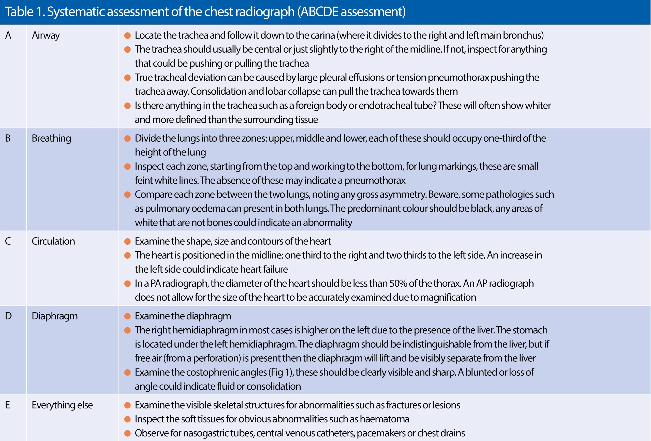 How to interpret chest radiographs (Xrays) a systematic approach